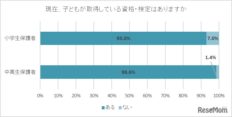 現在、子供が取得している資格・検定はありますか。