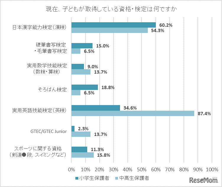 現在、子供が取得している資格・検定は何ですか。