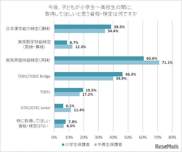 今後、子供が小学生～高校生の間に、取得してほしいと思う資格・検定は何ですか。
