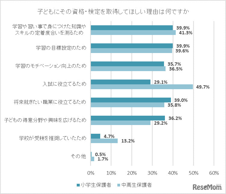 子供にその資格・検定を取得してほしい理由は何ですか。