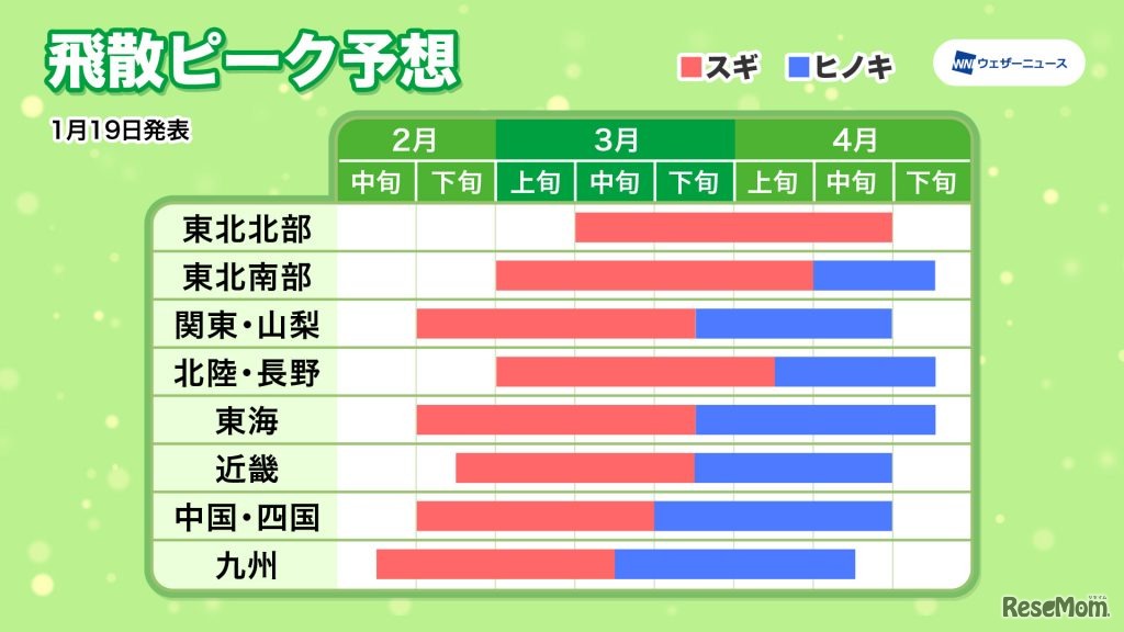 飛散ピーク予想