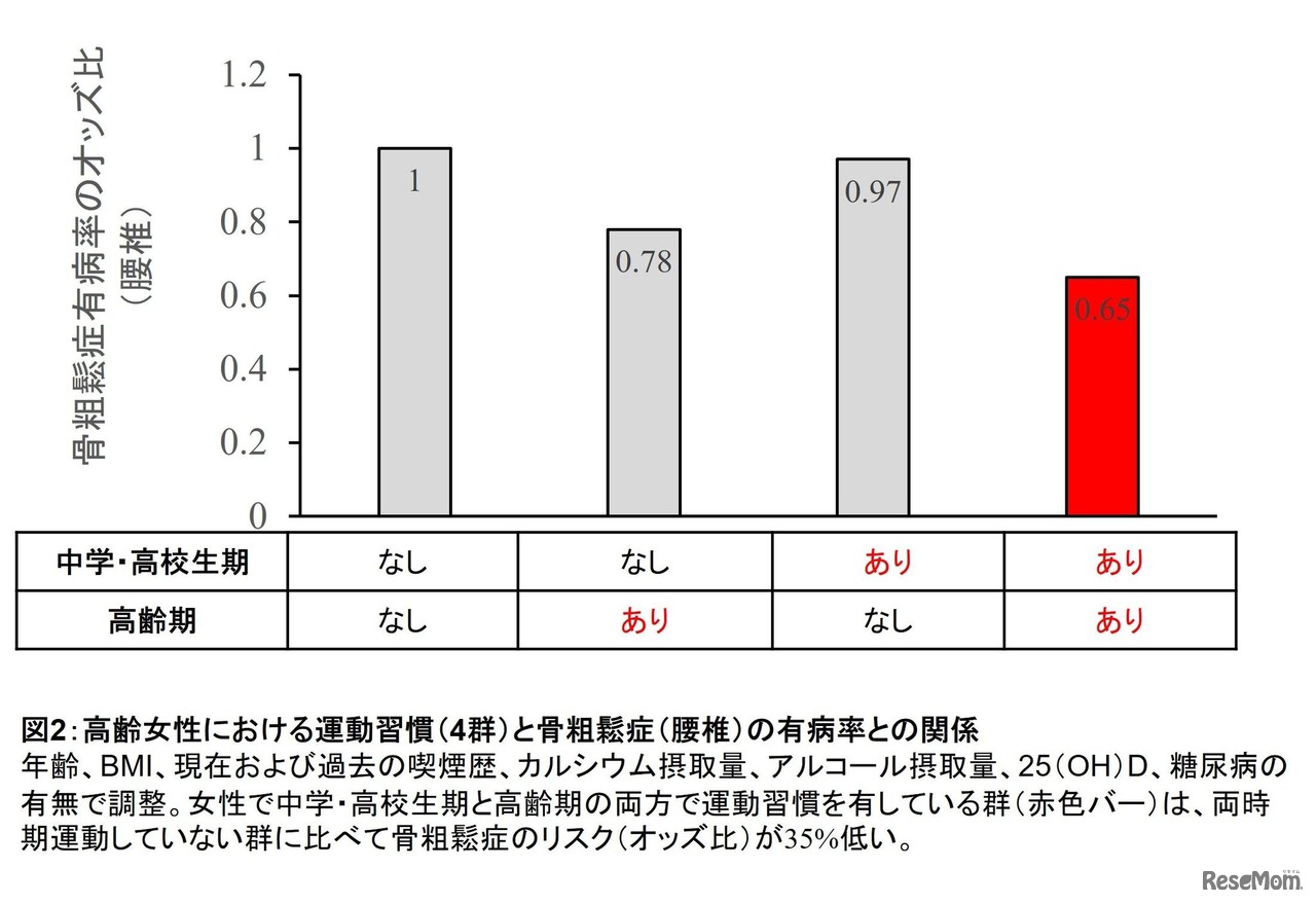 高齢女性における運動習慣と骨粗鬆症の有病率との関係
