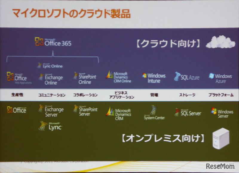 MSのクラウドソリューション。オンプレミス製品とほぼ対応している