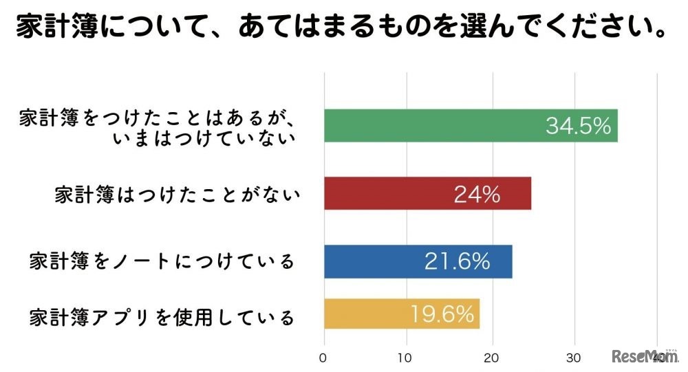 家計簿について