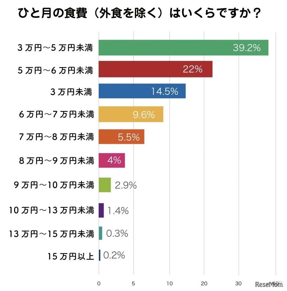 ひと月の食費について