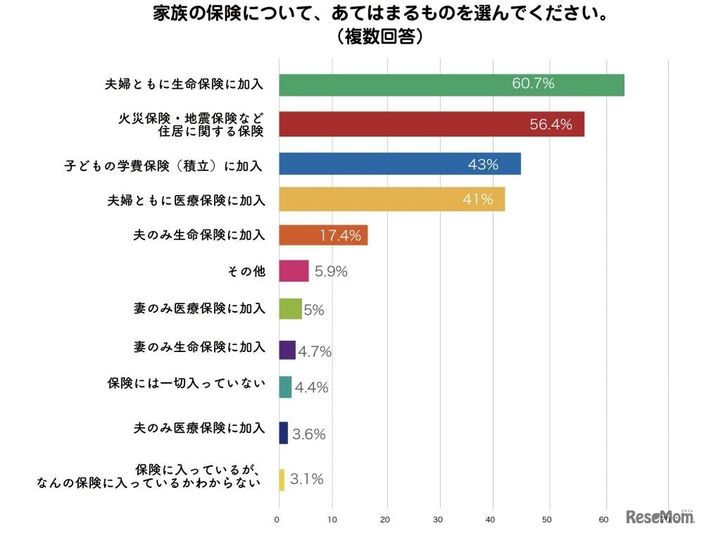 家族の保険について