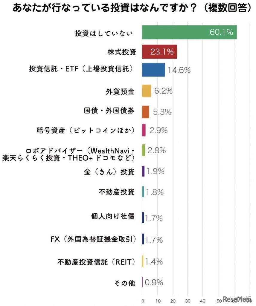 行っている投資について