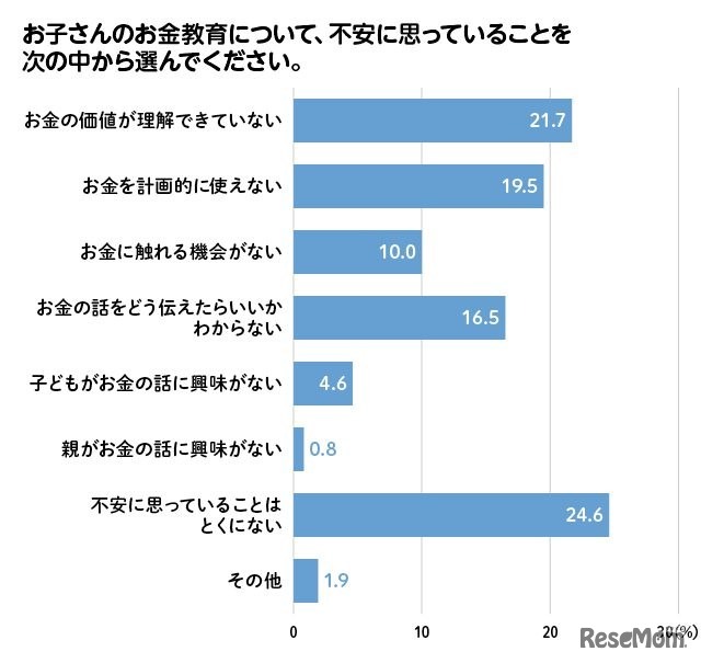 子供のお金教育で不安に思っていることについて