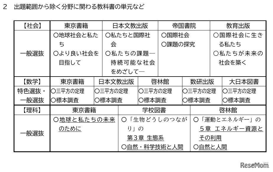 出題範囲から除く分野に関わる教科書の単元等