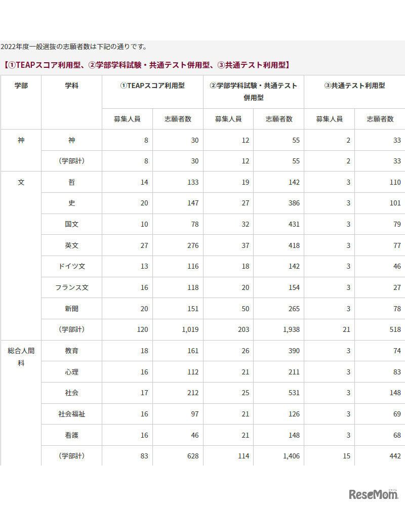上智大学　2022年度一般選抜の志願者数（1）