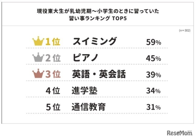 現役東大生が乳幼児期～小学生の時にしていた習い事