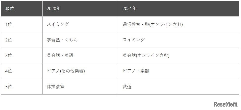 2020-2021年人気ランキングの変化