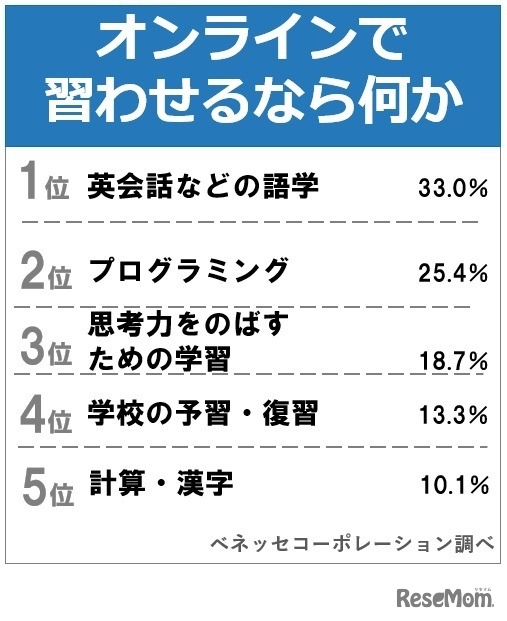 保護者がオンラインでさせたい習い事（複数回答）