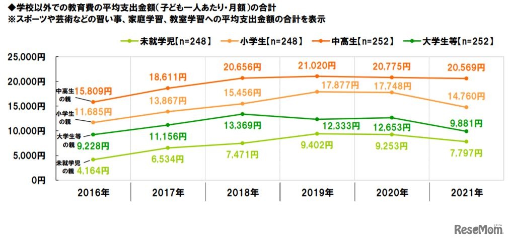 小学生の学校外教育費の支出額
