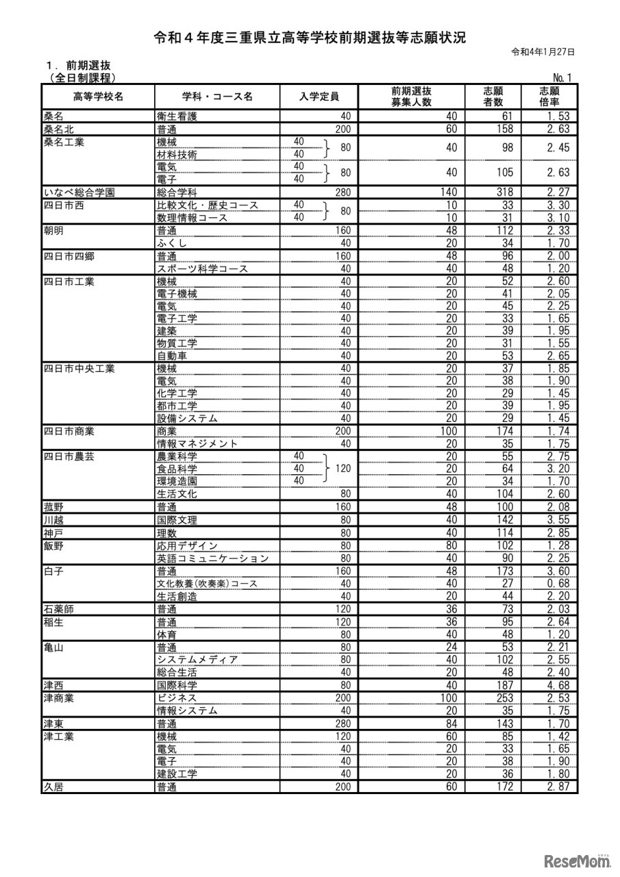 前期選抜＜全日制課程＞