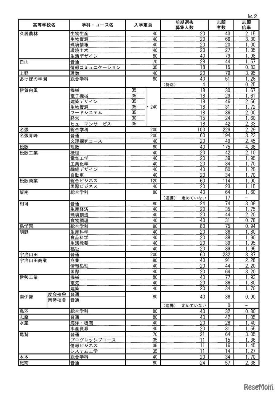 前期選抜＜全日制課程＞
