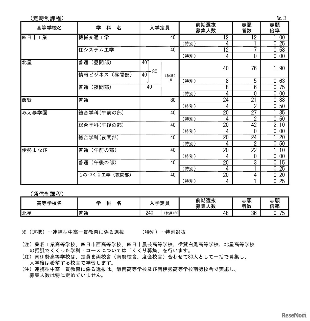前期選抜＜定時制課程＞＜通信制課程＞