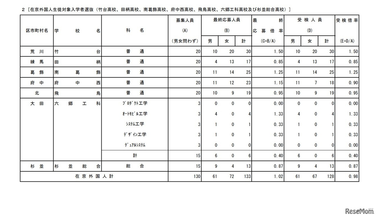 在京外国人生徒対象入学者選抜