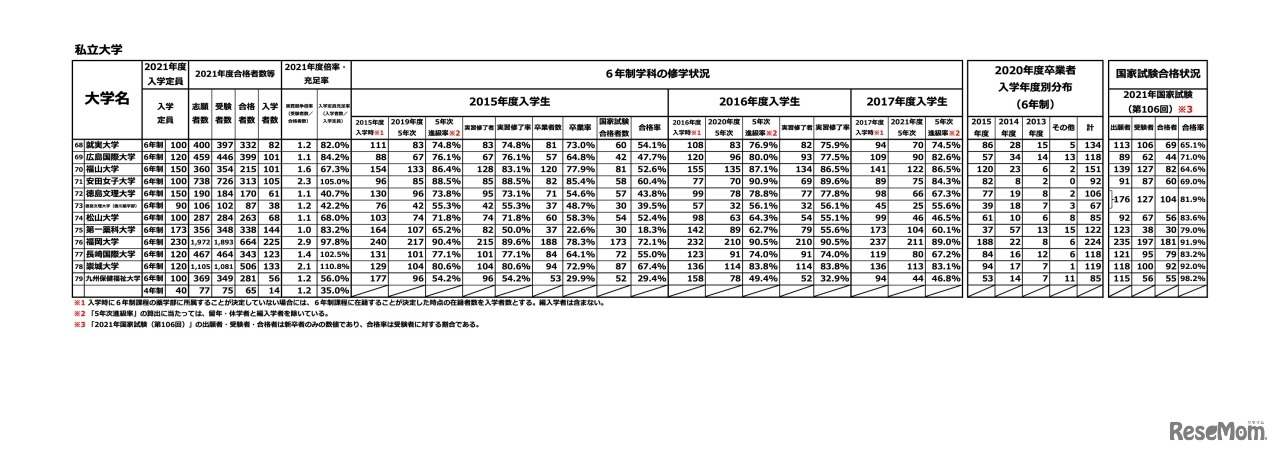 薬学部における修学状況等　2021年（令和3年）度調査結果