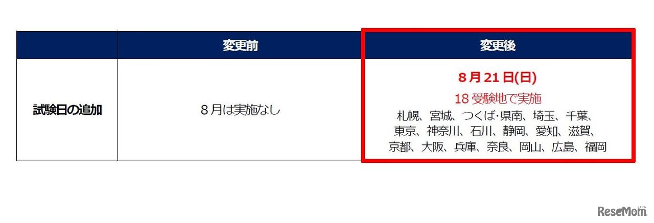 2022年度TOEIC Listening & Reading公開テストの増回
