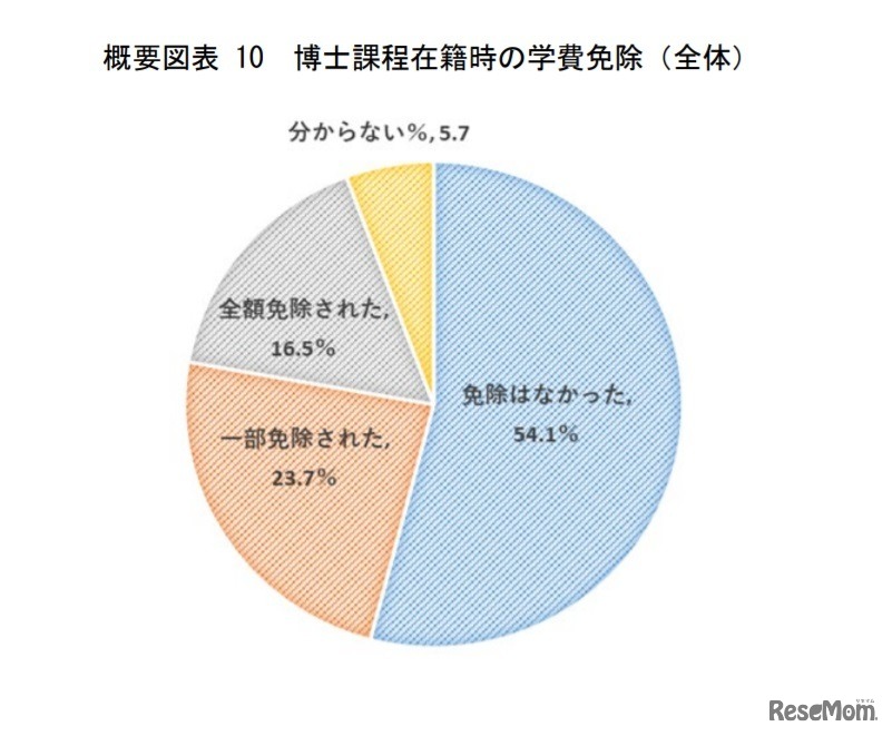 博士課程在籍時の学費免除（全体）