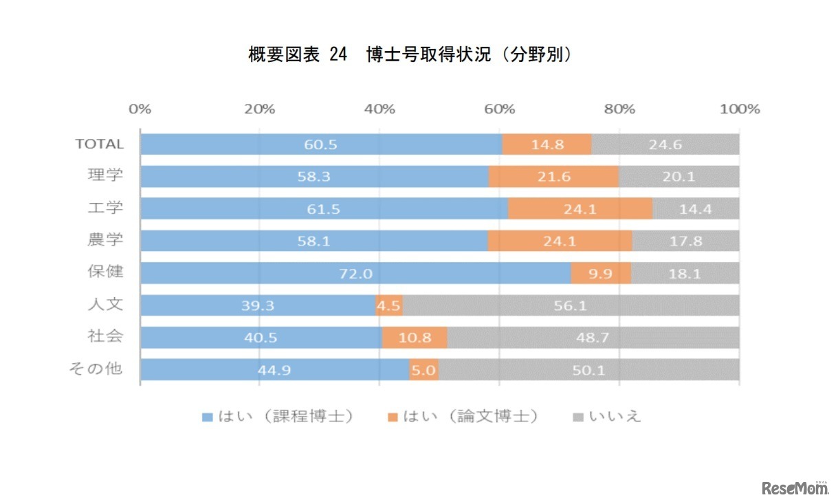 博士号取得状況（分野別）