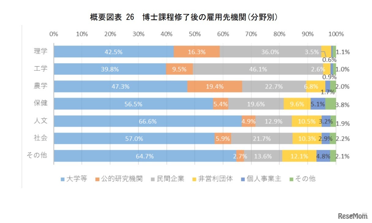博士課程修了後の雇用先機関（分野別）