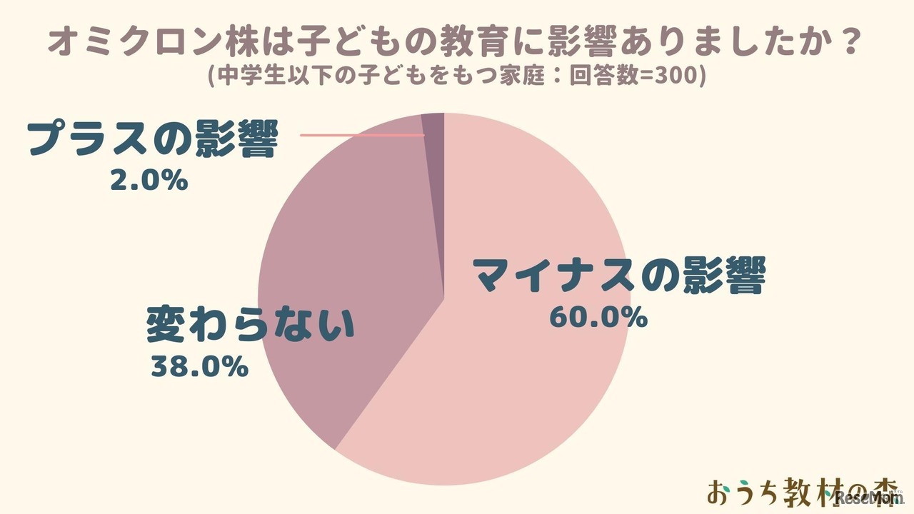 オミクロン株は子供の教育に影響がありましたか？