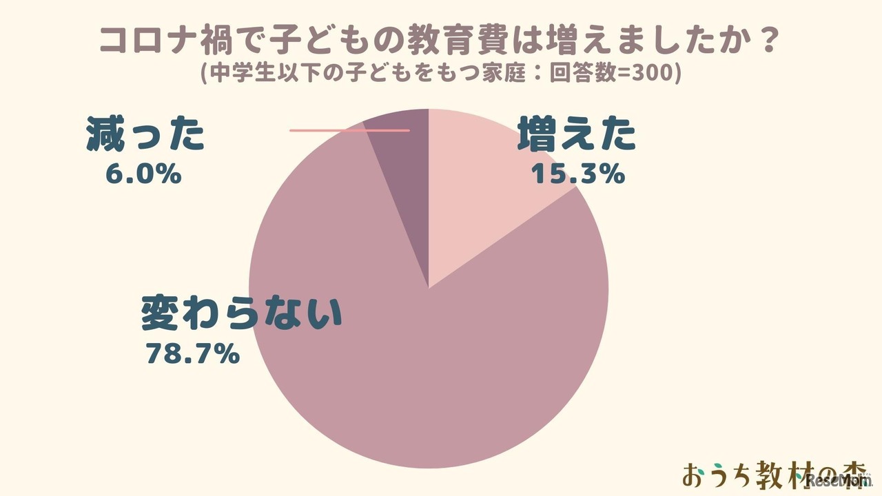 コロナ禍で子供の教育費は増えましたか？