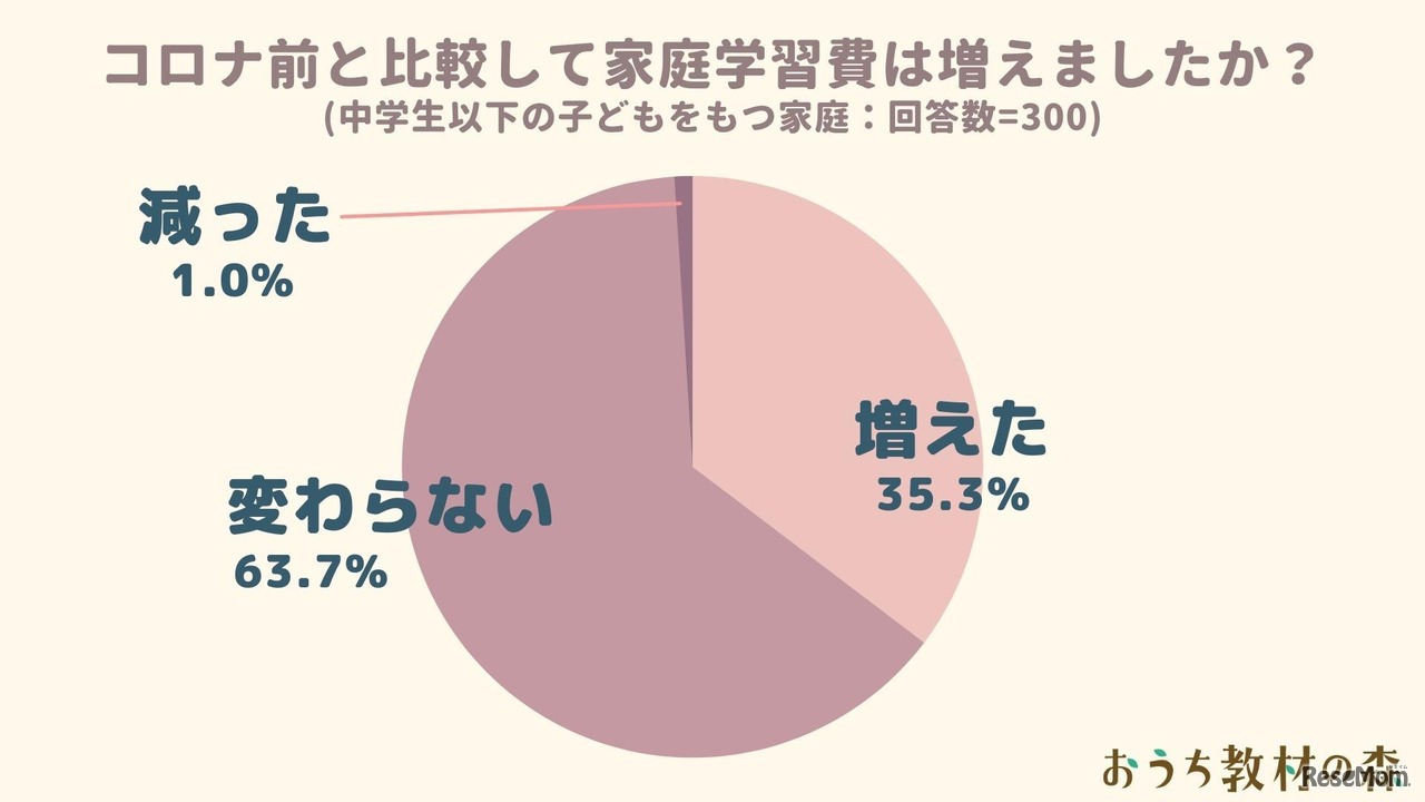 コロナ禍と比較して家庭学習費は増えましたか？