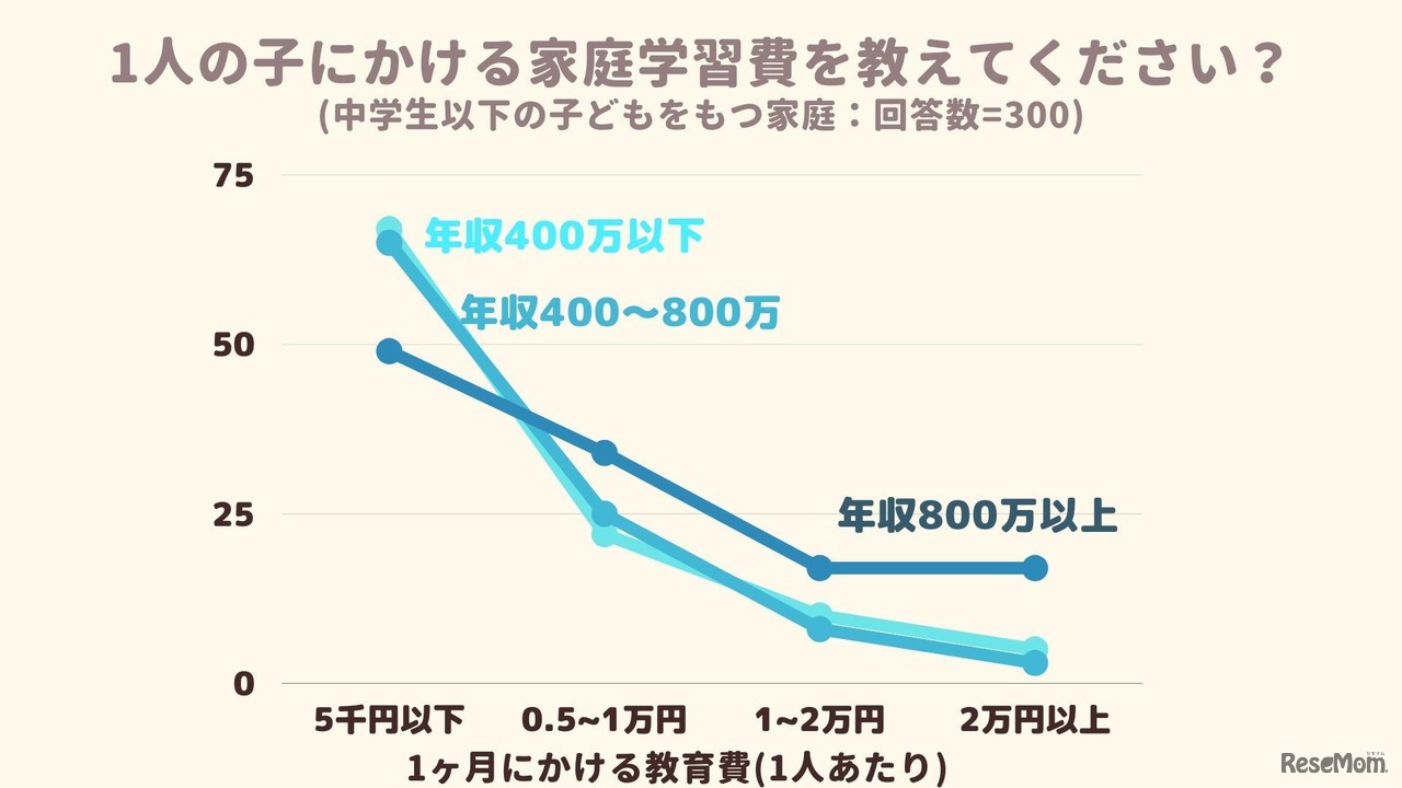 1人の子にかける家庭学習費を教えてください