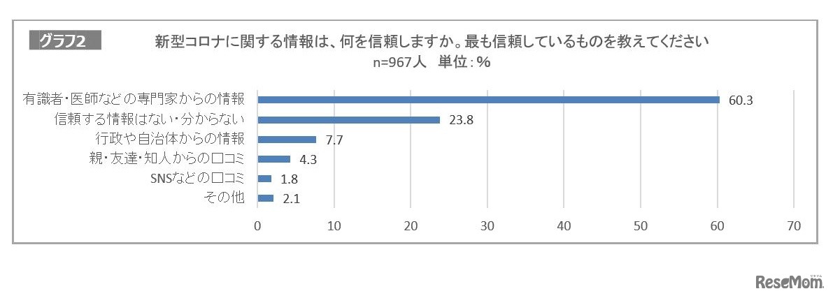 新型コロナに関する情報は、何を信頼するか