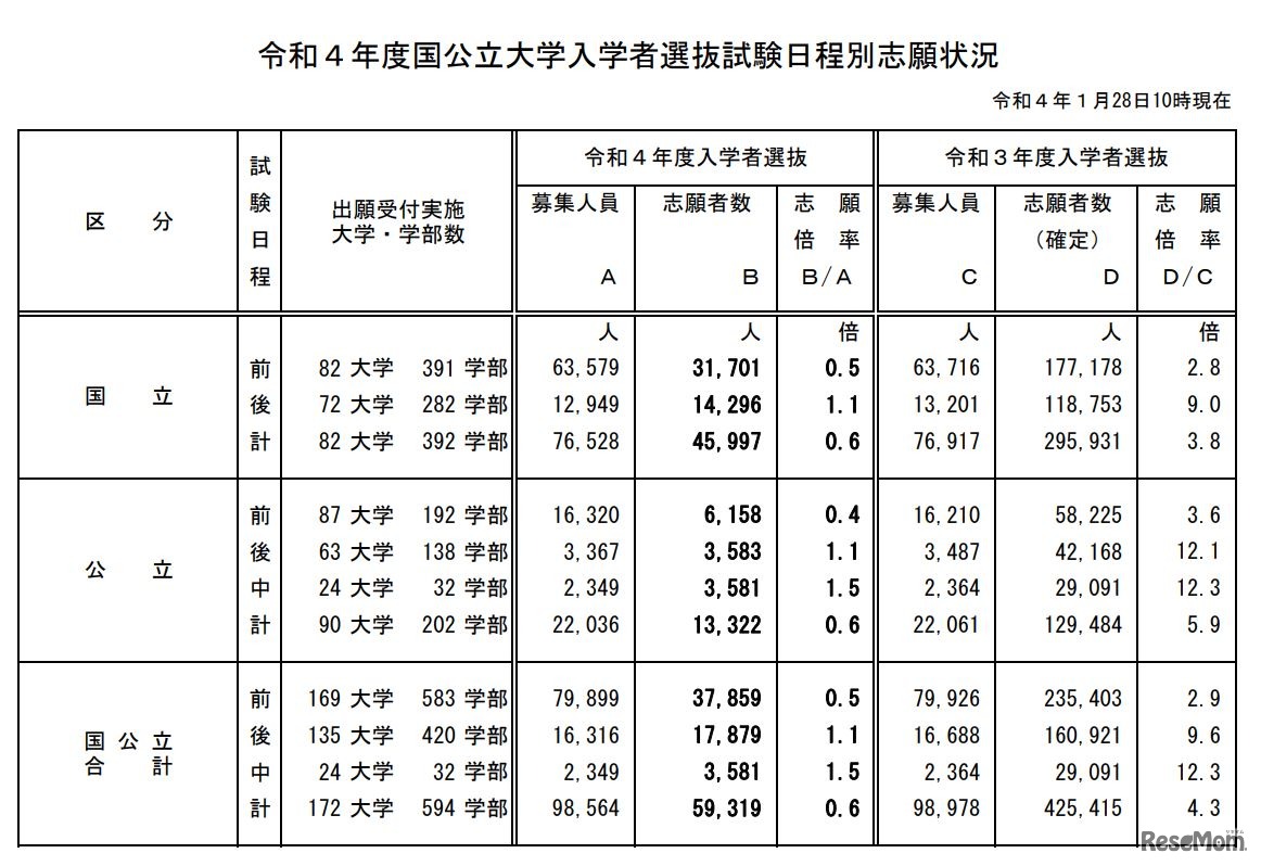 令和4年度国公立大学入学者選抜試験日程別志願状況
