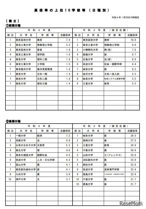 高倍率の上位10学部等（日程別）国立