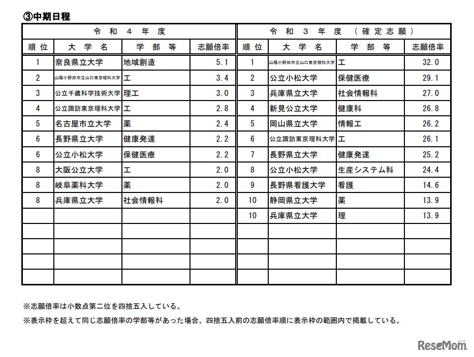高倍率の上位10学部等（日程別）公立