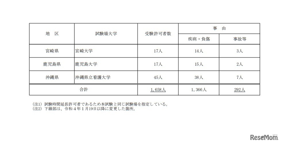令和4年度大学入学共通テスト（本試験）追試験の実施について【変更】