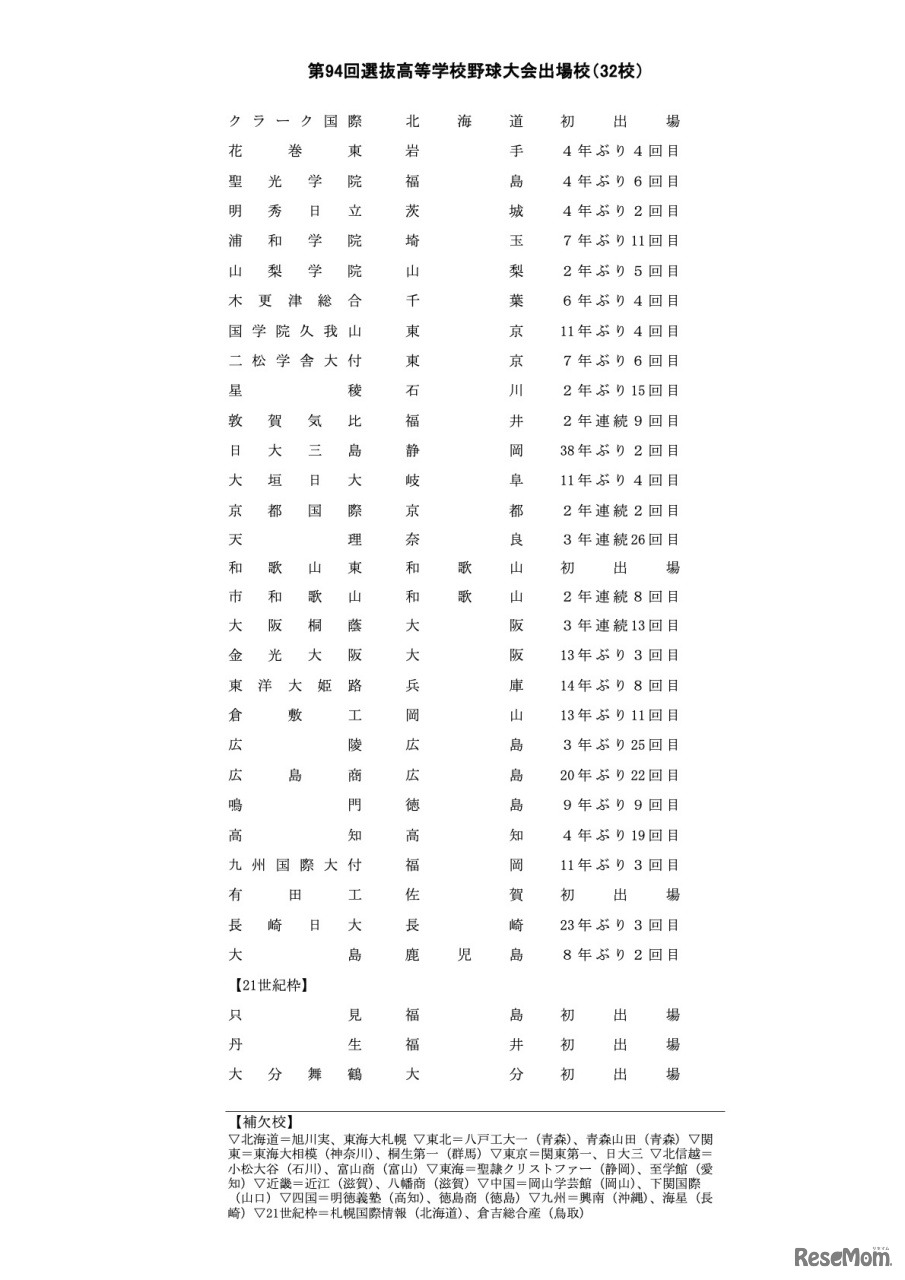 第94回選抜高等学校野球大会出場校（32校）