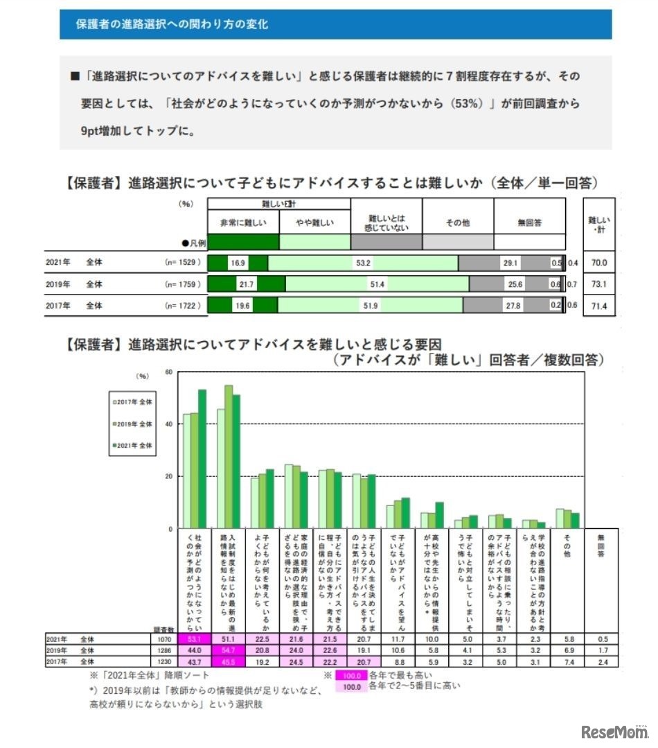保護者の進路選択への関わり方の変化