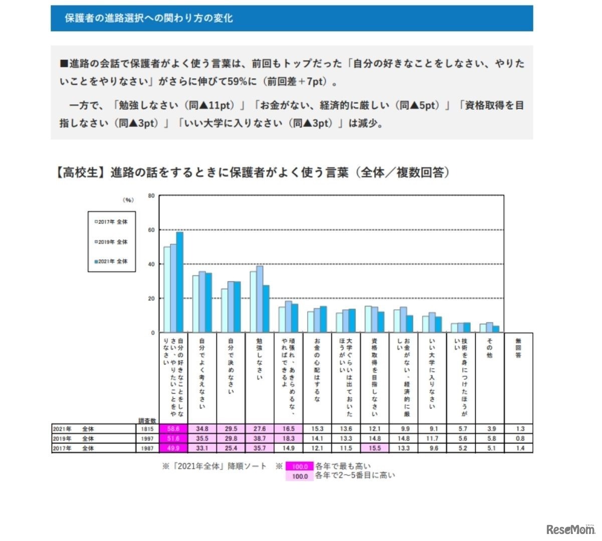 保護者の進路選択への関わり方の変化