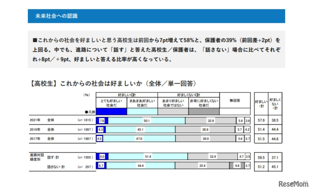 未来社会への認識