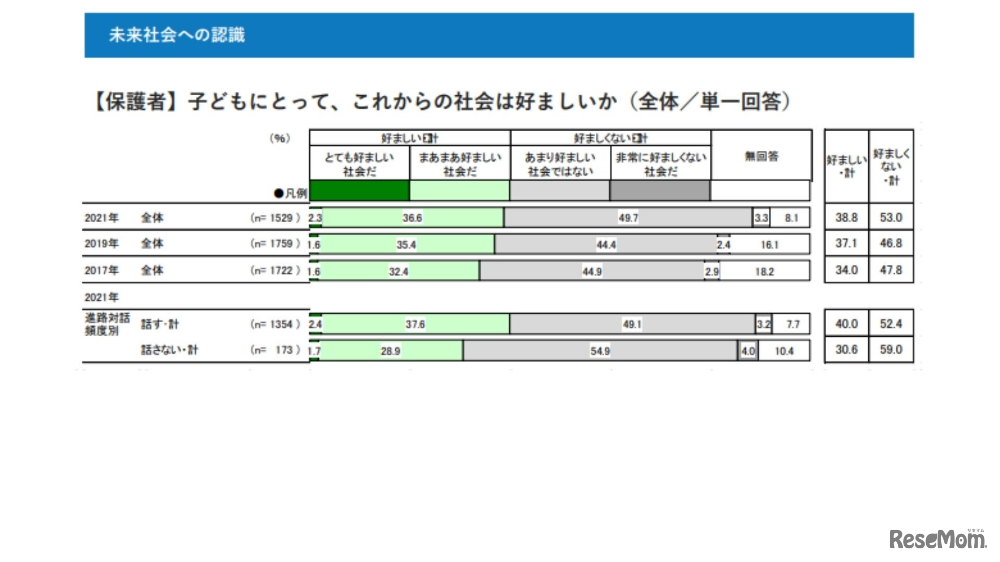 未来社会への認識