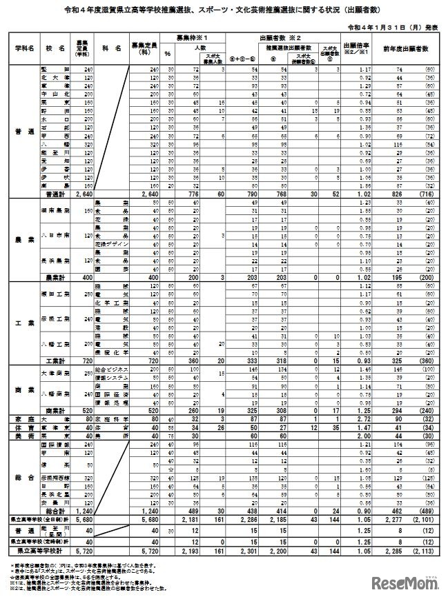 令和4年度滋賀県立高等学校推薦選抜、スポーツ・文化芸術推薦選抜に関する状況（出願者数）