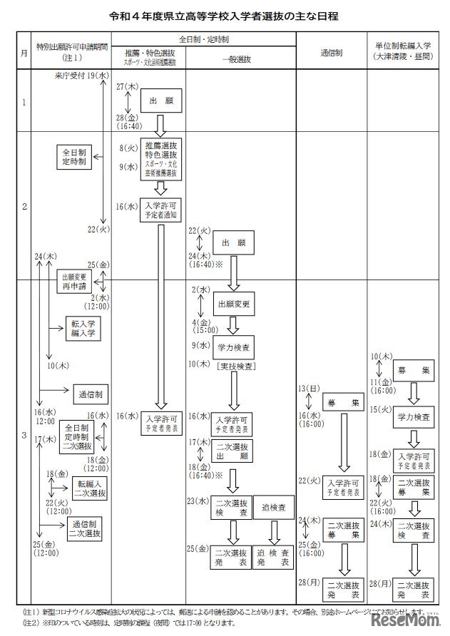 令和4年度県立高等学校入学者選抜のおもな日程