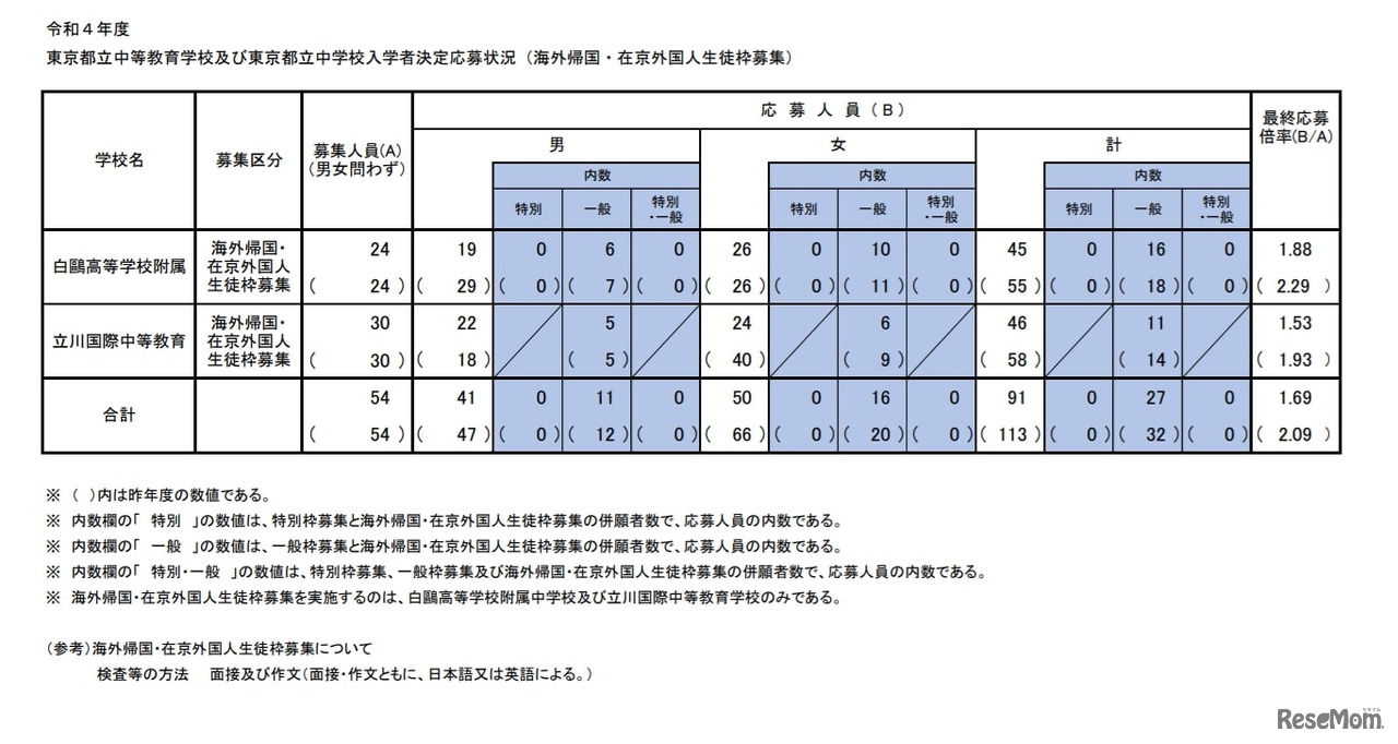 東京都立中等教育学校および東京都立中学校入学者決定応募状況（海外帰国・在京外国人生徒枠募集）