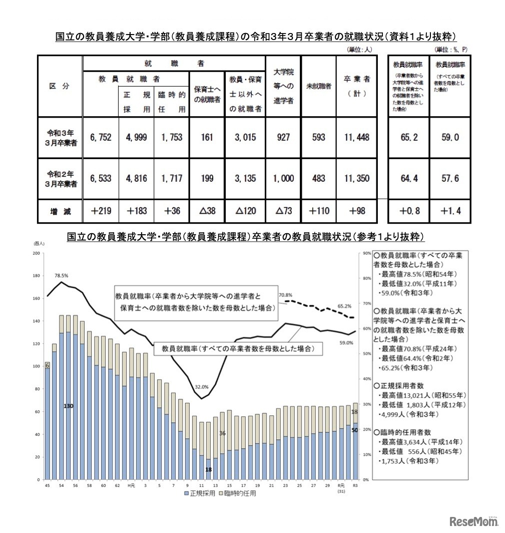 国立の教員養成大学・学部（教員養成課程）の令和3年3月卒業者の就職状況