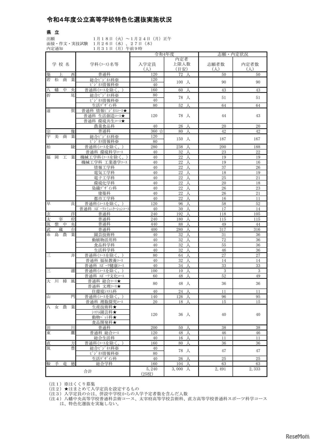 令和4年度公立高等学校特色化選抜実施状況（県立）