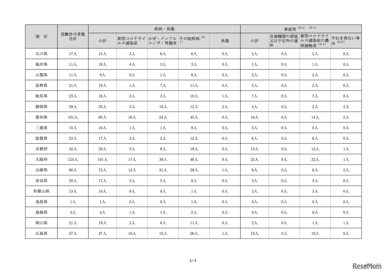 令和4年度大学入学共通テスト　追試験の受験許可事由別の内訳人数【変更】