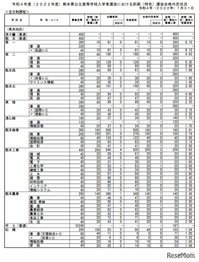 2022年度熊本県公立高等学校入学者選抜における前期（特色）選抜合格内定状況
