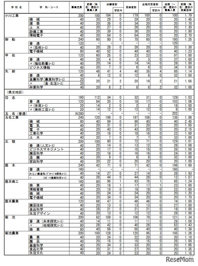 2022年度熊本県公立高等学校入学者選抜における前期（特色）選抜合格内定状況