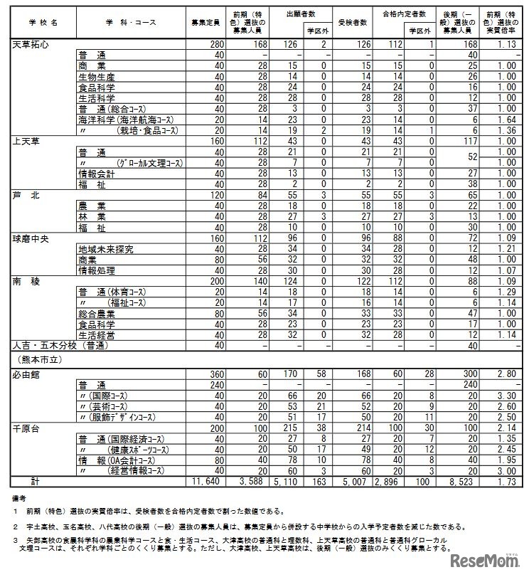 2022年度熊本県公立高等学校入学者選抜における前期（特色）選抜合格内定状況